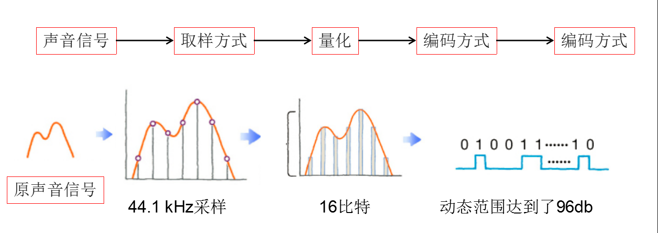 什么是采样频率，量化比特数和时钟？