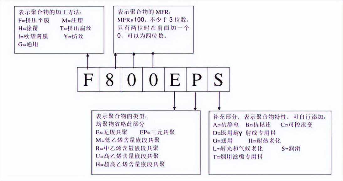 292个聚丙烯牌号性能、用途汇总！主要根据这3大权威方法命名→