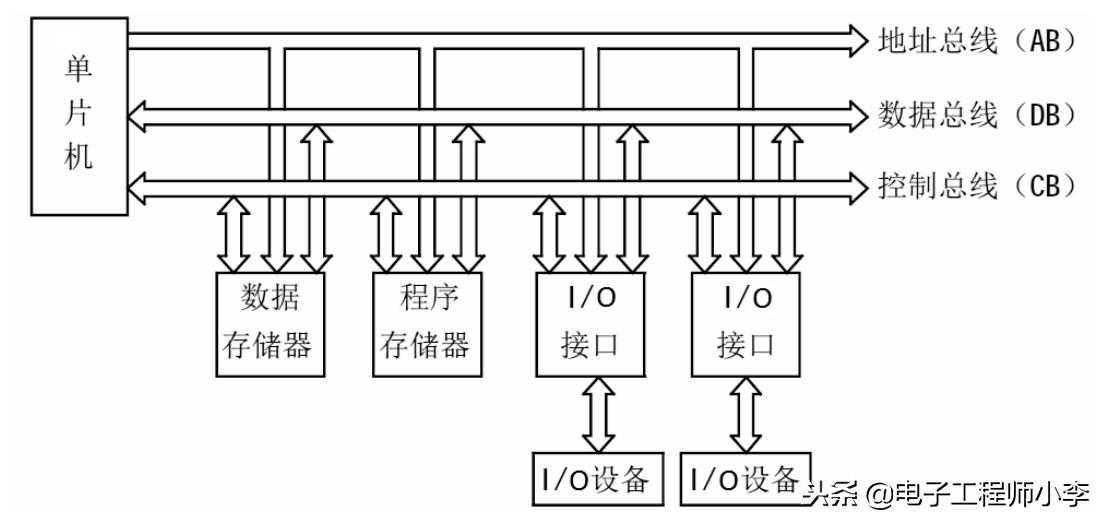 三总线的扩展设计方法