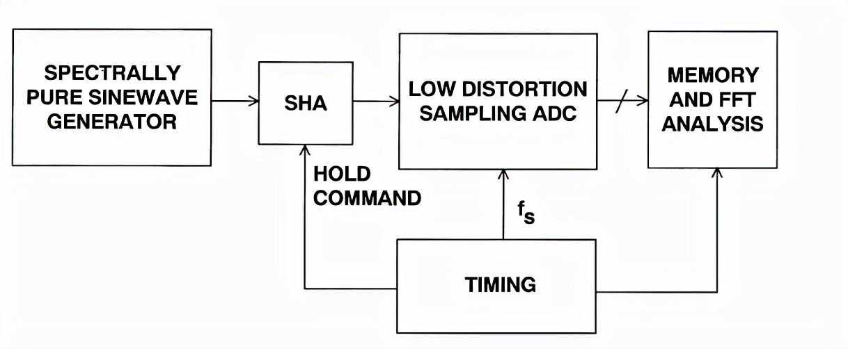 采样保持放大器