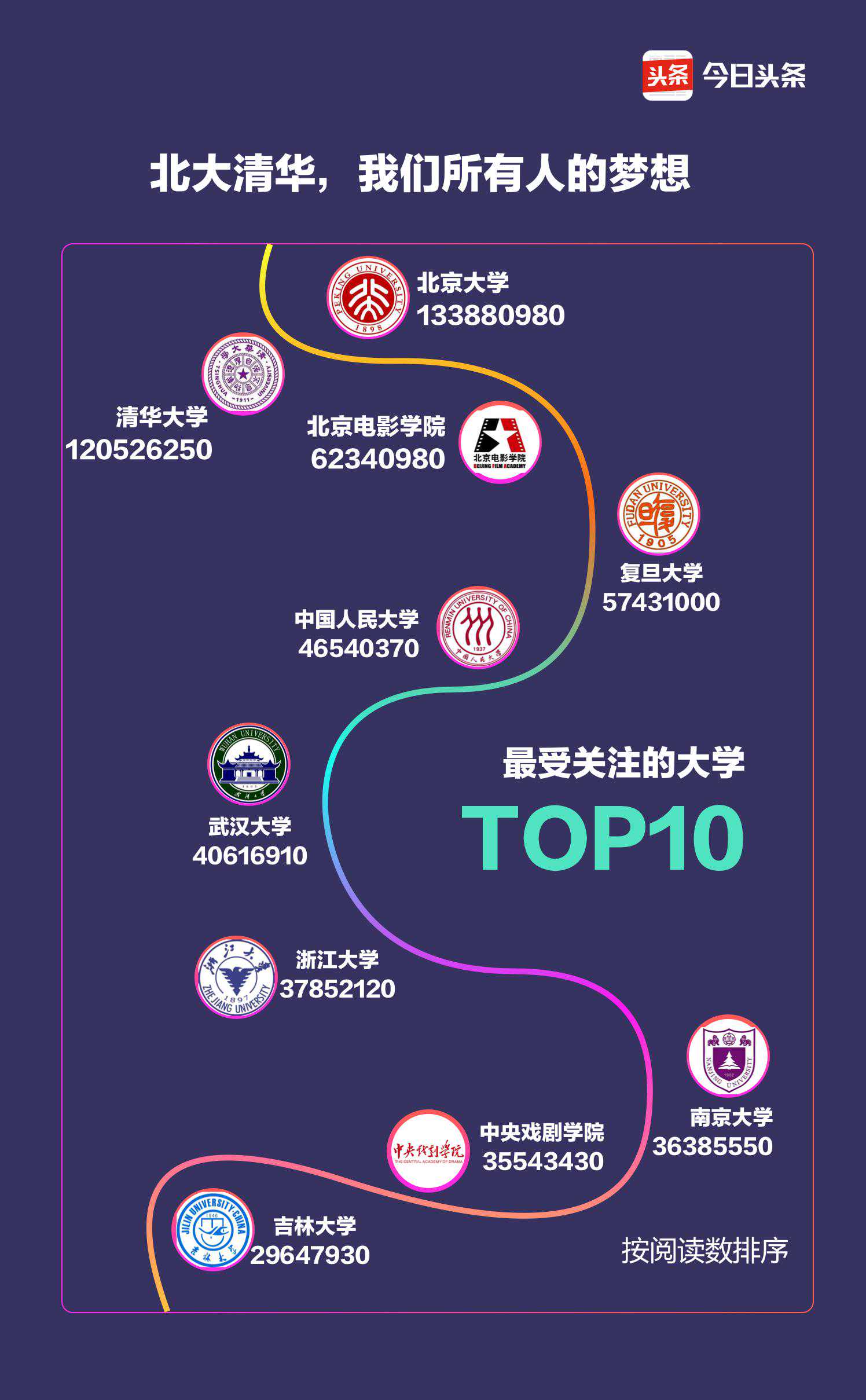 头条大数据看高考：与高薪和低薪相关度最高的专业分别是什么？