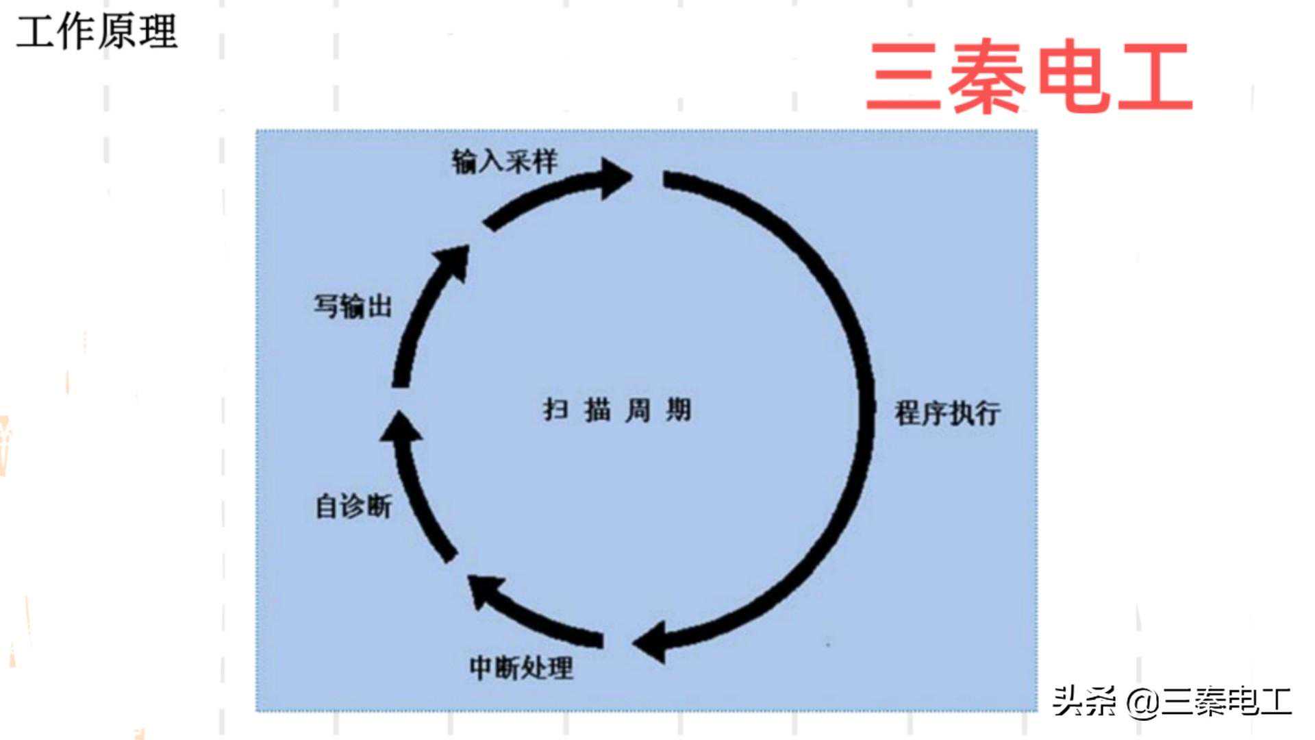 什么是plc？零基础学习plc入门认识！