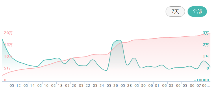 众筹排行榜：你见过6个摄像头的手机壳吗