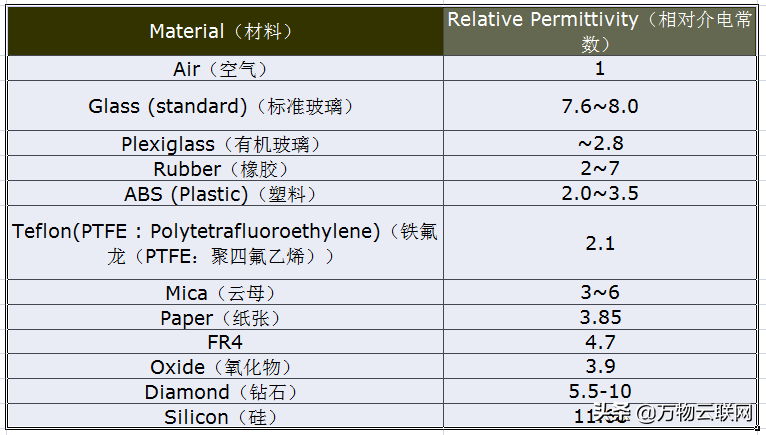 射频介电常数介绍