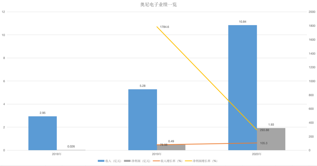 IPO观察｜年入10亿的摄像头大卖奥尼电子，替360代工，中航资本突击入股