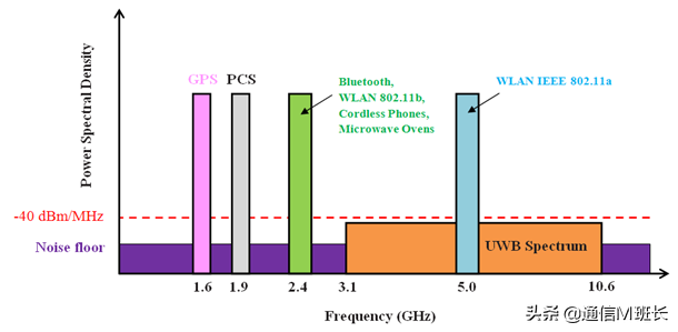UWB | 什么是超宽带，为什么会出现在iPhone 11中？