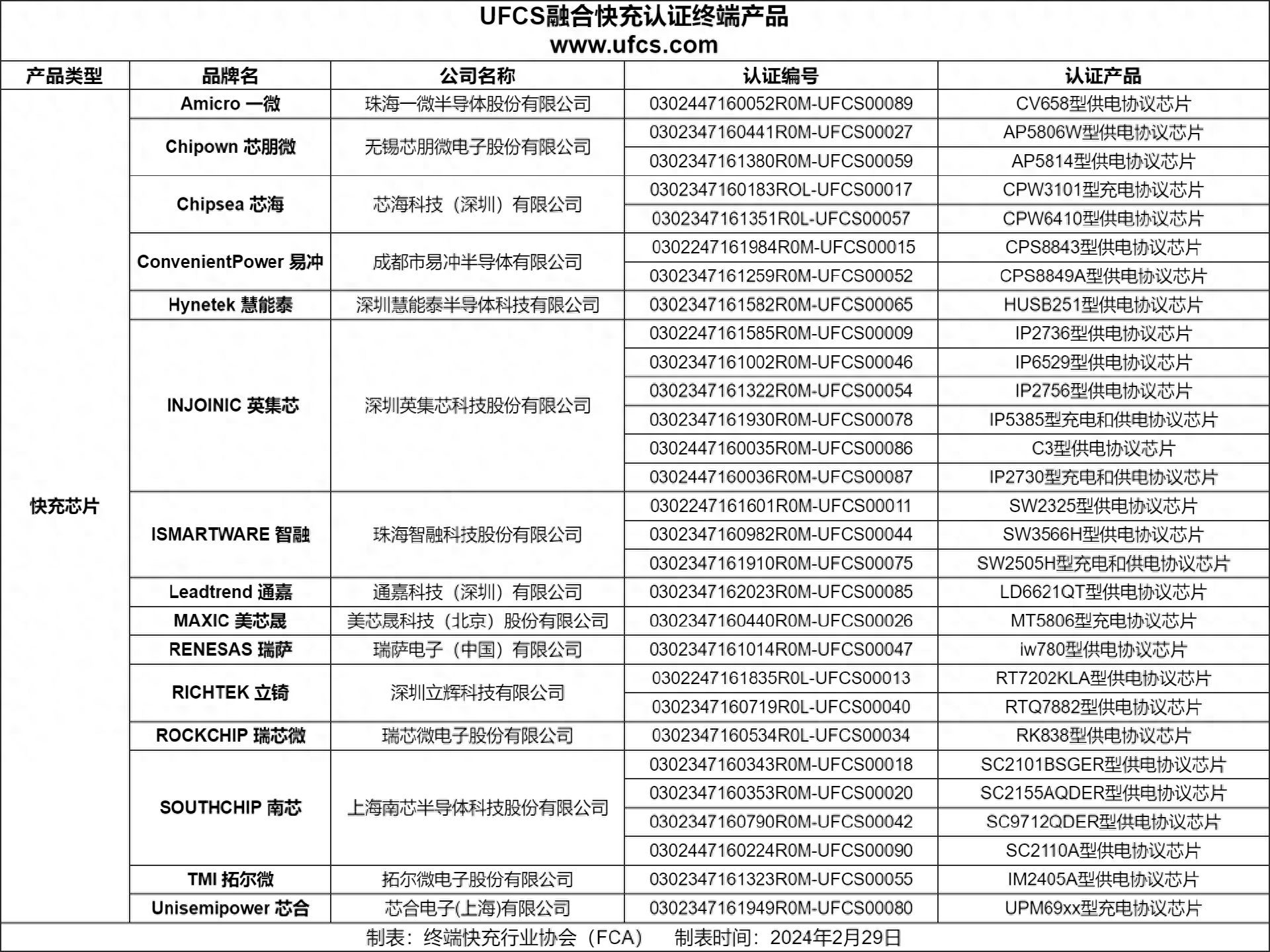 UFCS融合快充最新认证芯片