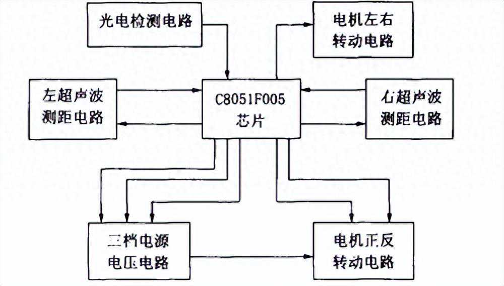 C8051F005微控制器功耗管理技术研究