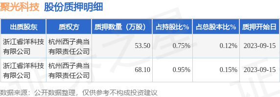 聚光科技（300203）股东浙江睿洋科技有限公司质押121.6万股，占总股本0.27%