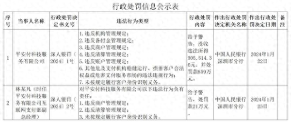 平安付科技因七项业务违规被罚659万