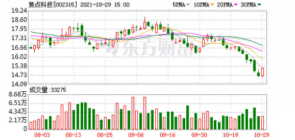 焦点科技股东户数下降13.03%，户均持股29.88万元