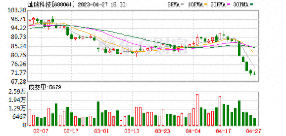 灿瑞科技股东户数下降5.78%，户均持股12.47万元