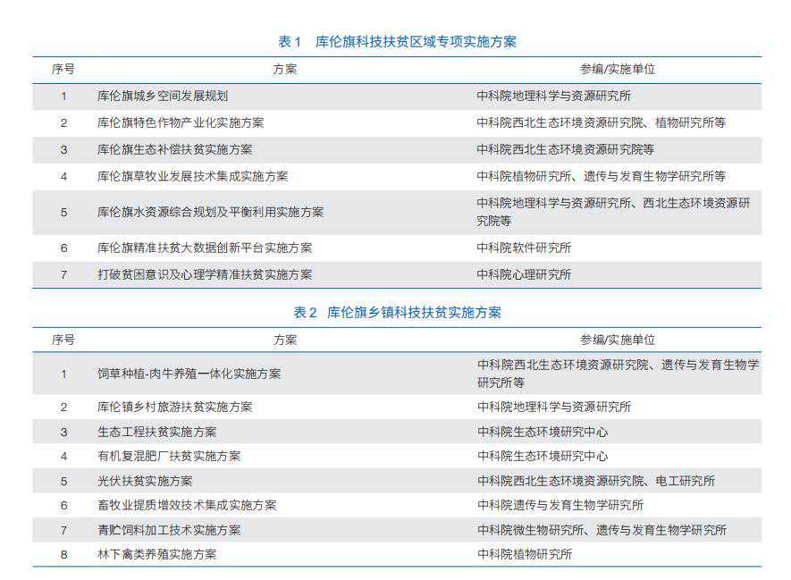 内蒙古库伦旗科技扶贫活动的实践与思考