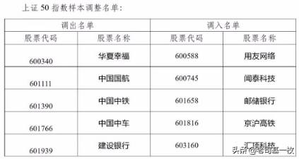 3只科技龙头新鲜加盟，能否把上证50带飞？