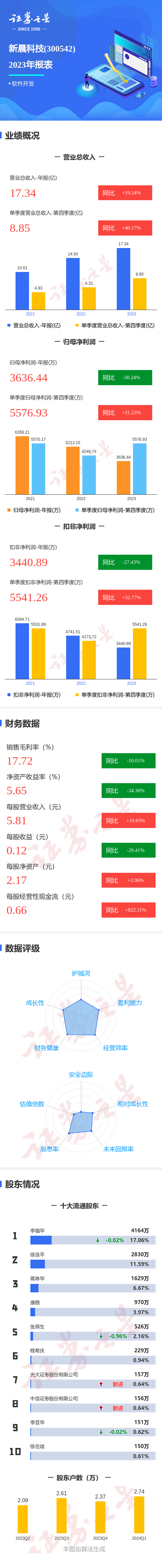 图解新晨科技年报：第四季度单季净利润同比增31.23%