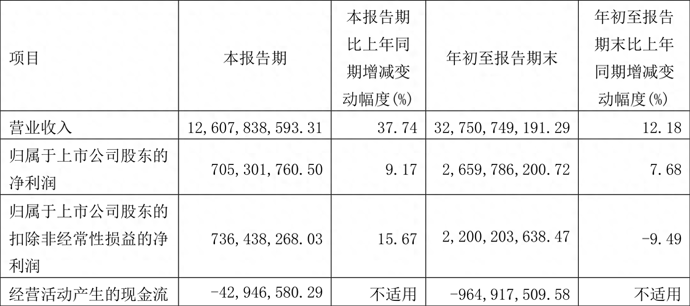 中天科技：2023年前三季度净利润26.60亿元 同比增长7.68%