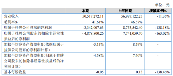 速锋科技2019年亏损334.2万元 大客户货款回款率很低