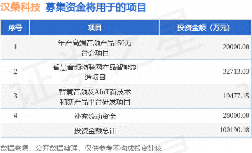 IPO动态：汉桑科技拟在深交所创业板上市募资10.02亿元