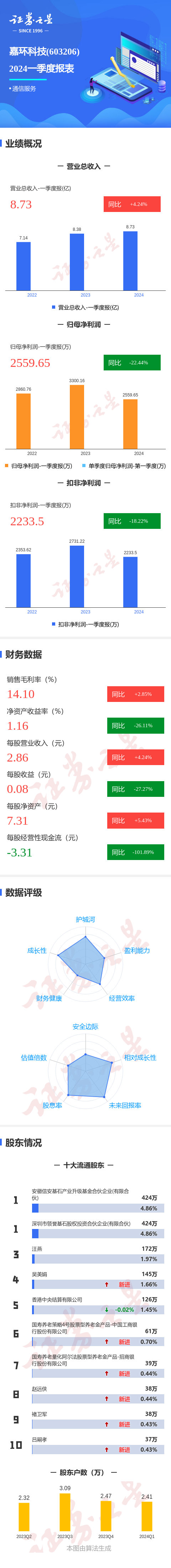 图解嘉环科技一季报：第一季度单季净利润同比减22.44%
