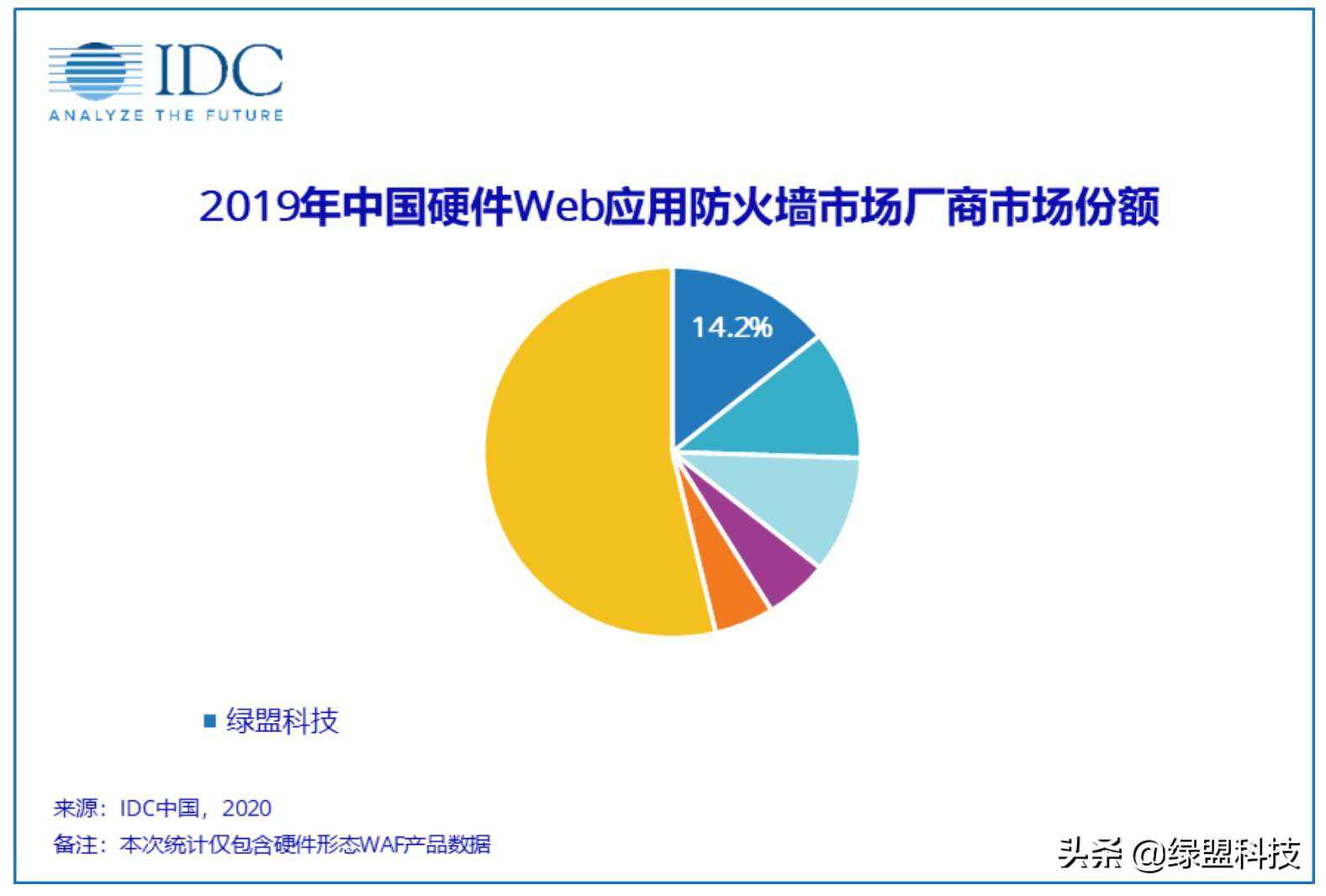 IDC报告：绿盟科技中国硬件WAF市场占有率14.2%，位列第一