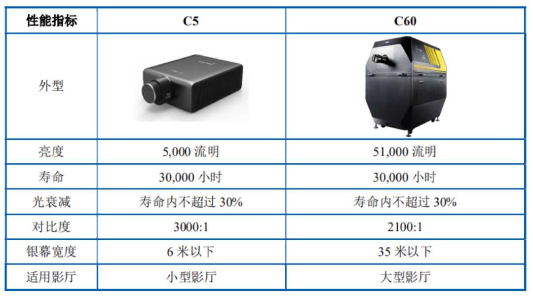 华谊兄弟弃子，如今变香饽饽，光峰科技低眉顺目引质疑