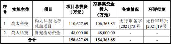 尚太科技业绩升客户集中 收现比未超0.6现金流3连负