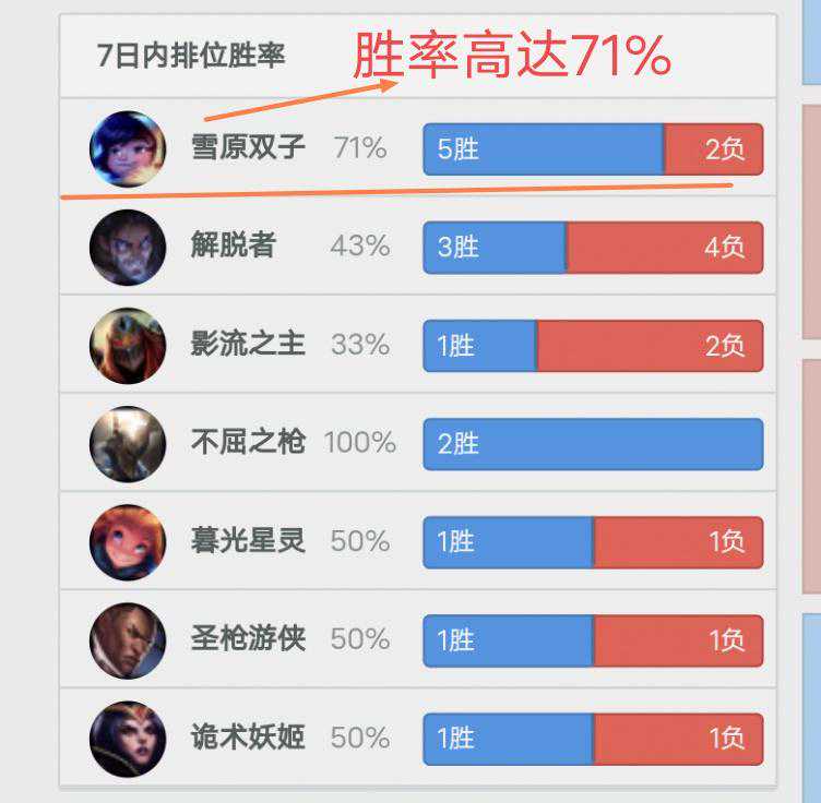 LOL：Faker领衔韩服高端局黑科技中单努努，强力演绎“另类法坦”