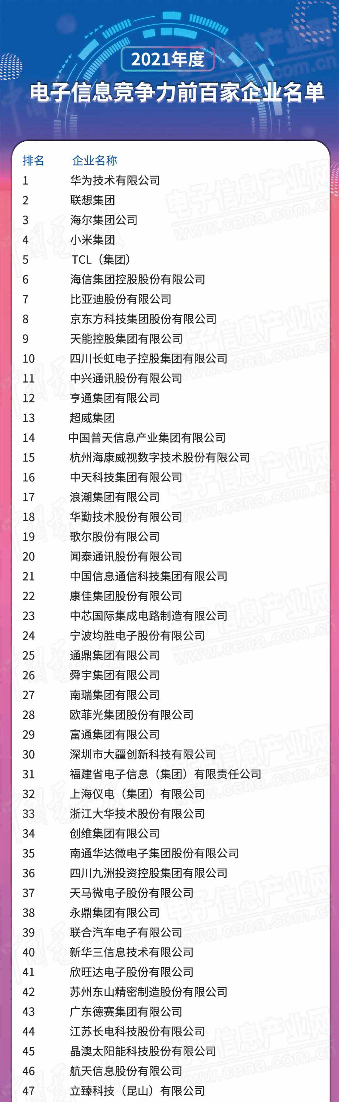 2021年中国电子信息百强企业揭晓 时代电气、蓝思科技上榜