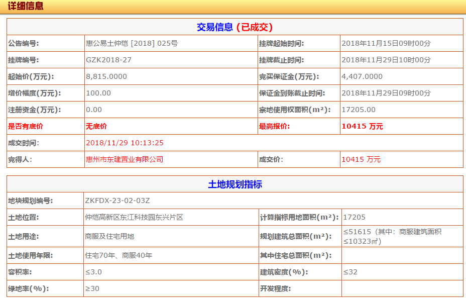 东建置业拿下东江科技园东兴片区商住地，楼面价为2017.8元/㎡