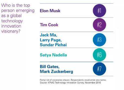 毕马威：2017全球科技创新报告 中美最有希望突破颠覆技术