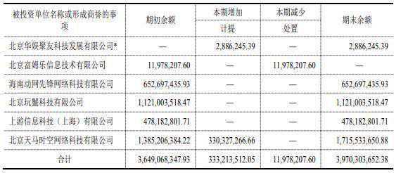 掌趣科技收问询函 并购形成商誉56亿累计计提40亿减值