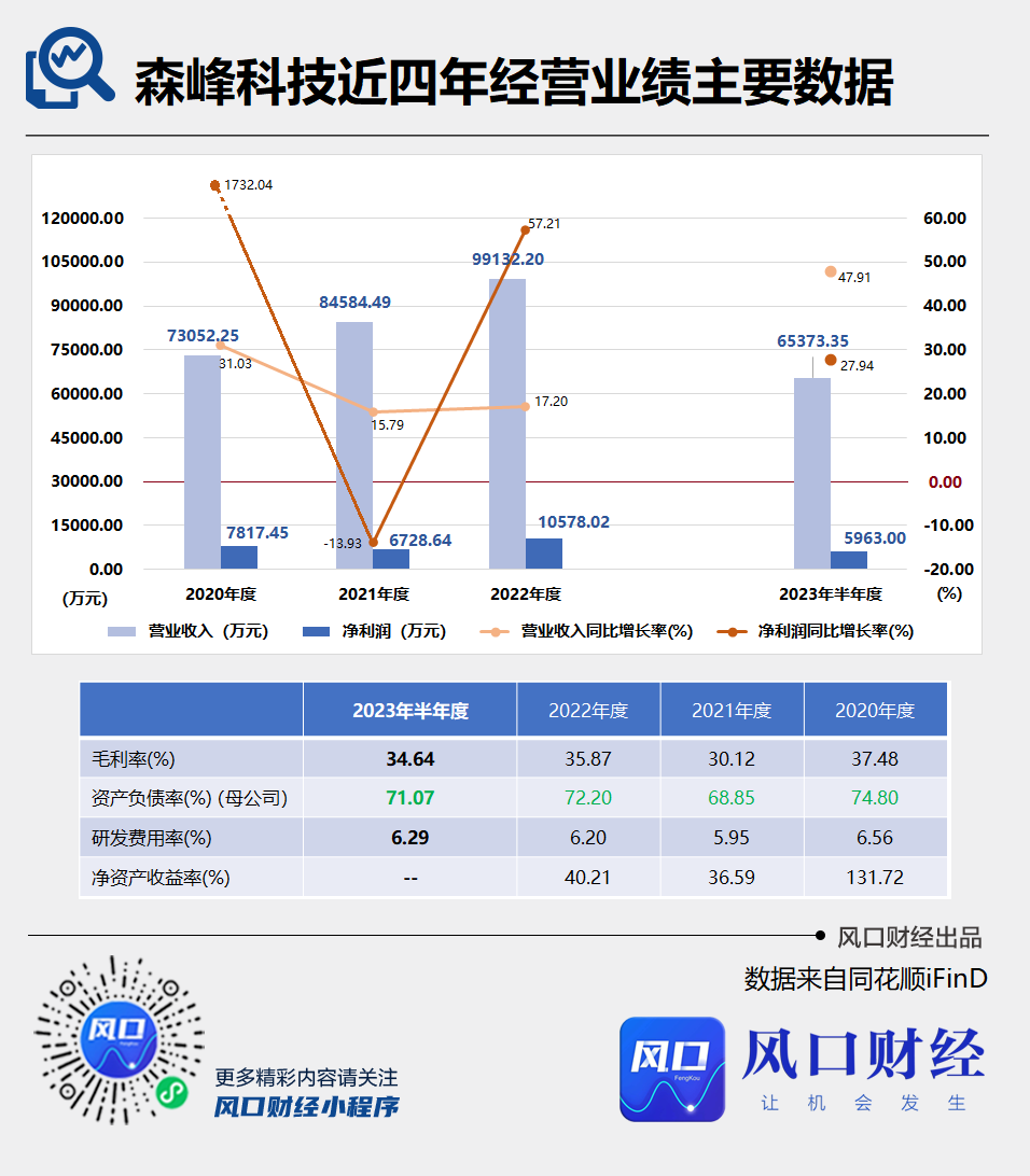 森峰科技创业板过会：国外业务增长迅速，销售费用高于同行