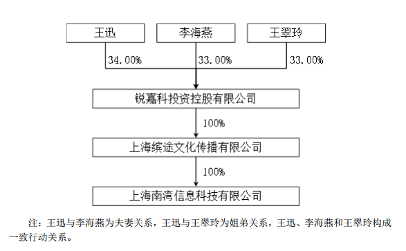 青橙手机王迅10亿入股荣科科技，锐嘉科借壳上市恐难达成