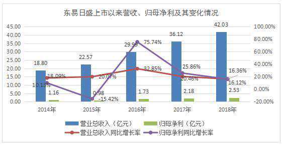 东易日盛：营收和业绩稳定增长 科技添翼 家装龙头地位稳固
