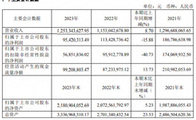 长阳科技2023年净利9542.03万同比下滑15.88% 董事长金亚东薪酬74.37万