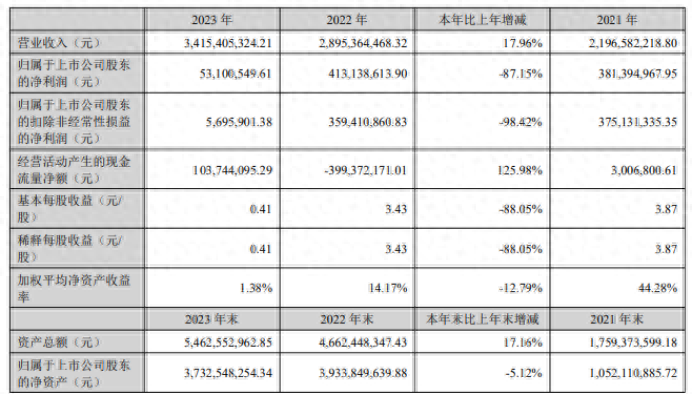 中一科技2023年净利5310.05万同比下滑87.15% 董事长汪晓霞薪酬75.28万