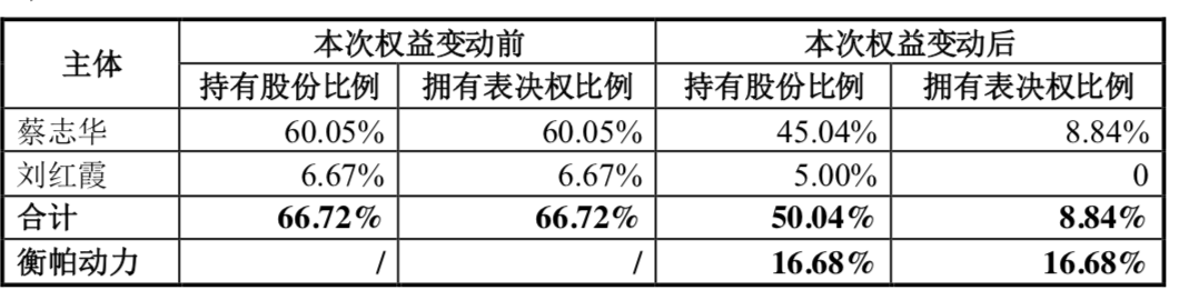 上市三年刚解禁达志科技就要“易主”，威马汽车是否会借壳上市？