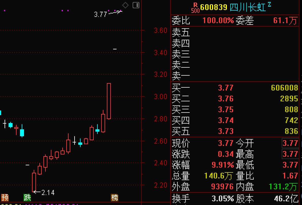 一场“美丽的误会”？三连板后四川长虹澄清：未持有爱联科技股权