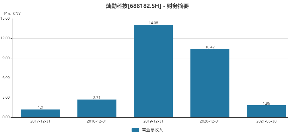 财说 | 上市首日开盘暴涨112.86%，“业绩过山车”的灿勤科技真实价值几何？