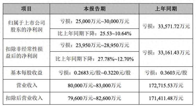 股票跌停！外部经营环境持续承压，超华科技逾期银行债务1.84亿元