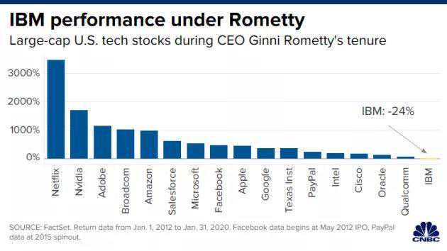 罗睿兰执掌帅印的8年，IBM为何成了表现最差的美国科技大公司？