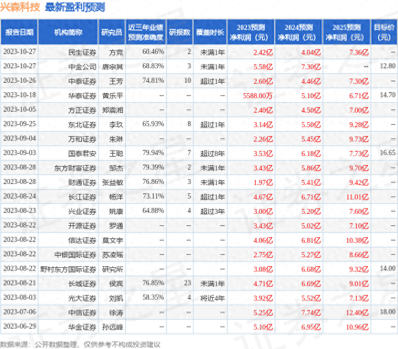 兴森科技：10月27日接受机构调研，财通基金、创金合信基金等多家机构参与