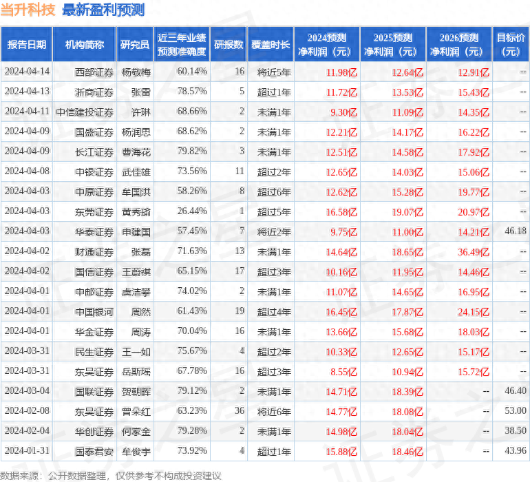当升科技：有知名机构淡水泉，于翼资产参与的多家机构于4月24日调研我司