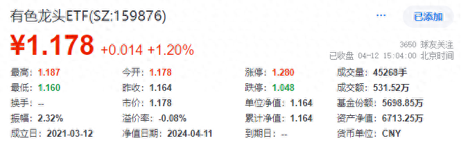 黄金走牛，有色龙头ETF(159876)逆市四连升，标的指数累涨超42%！两大科技赛道现强信号