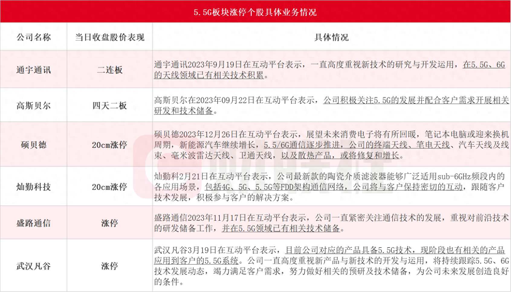 中国移动在杭州全球首发5G-A商用部署 硕贝德、灿勤科技均实现20CM涨停 超10家上市公司月内回复5.5G相关业务